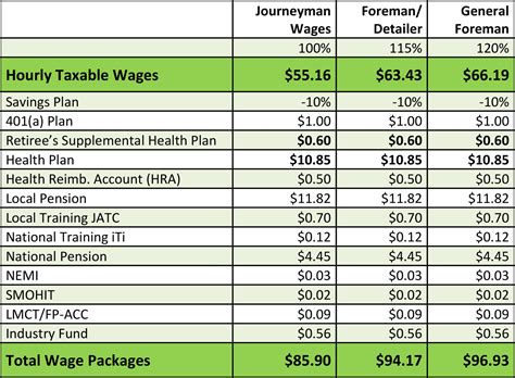 sheet metal union 206 wages|Benefits .